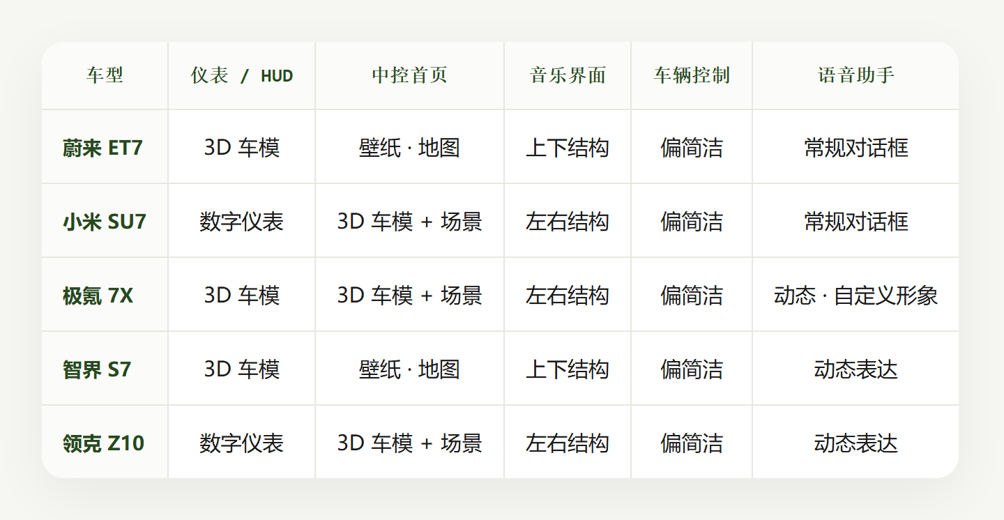竞品座舱体验对比 · 车型 × 体验维度